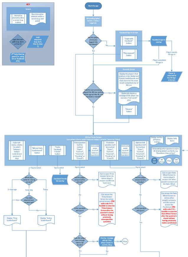 User experience flowcharts and design processes